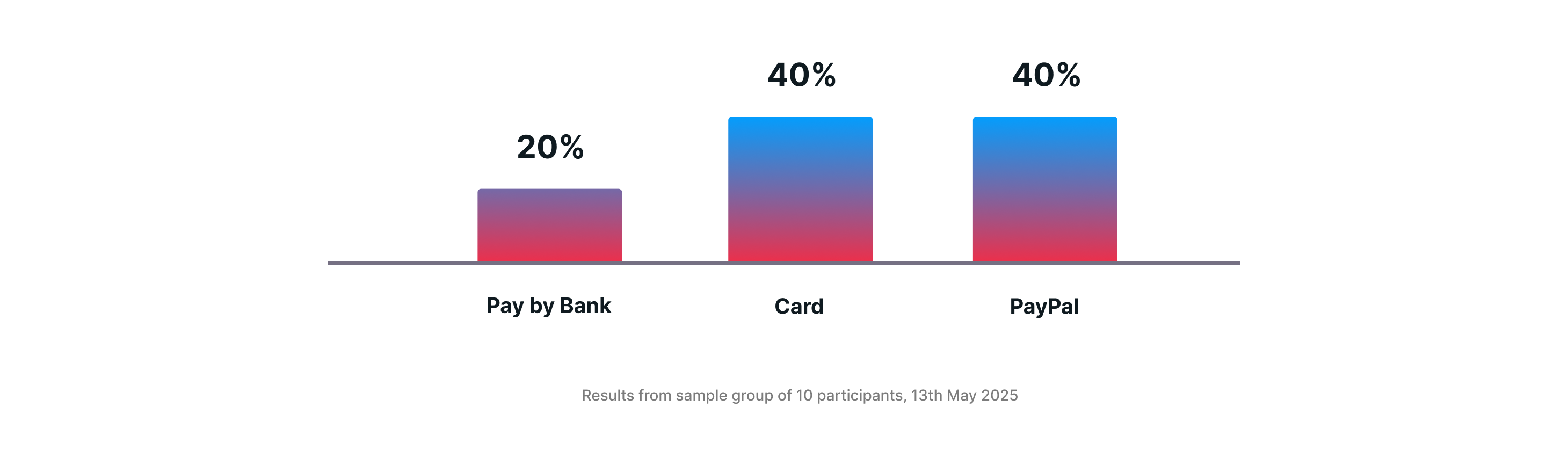 User Study 1 Payment Preferences
