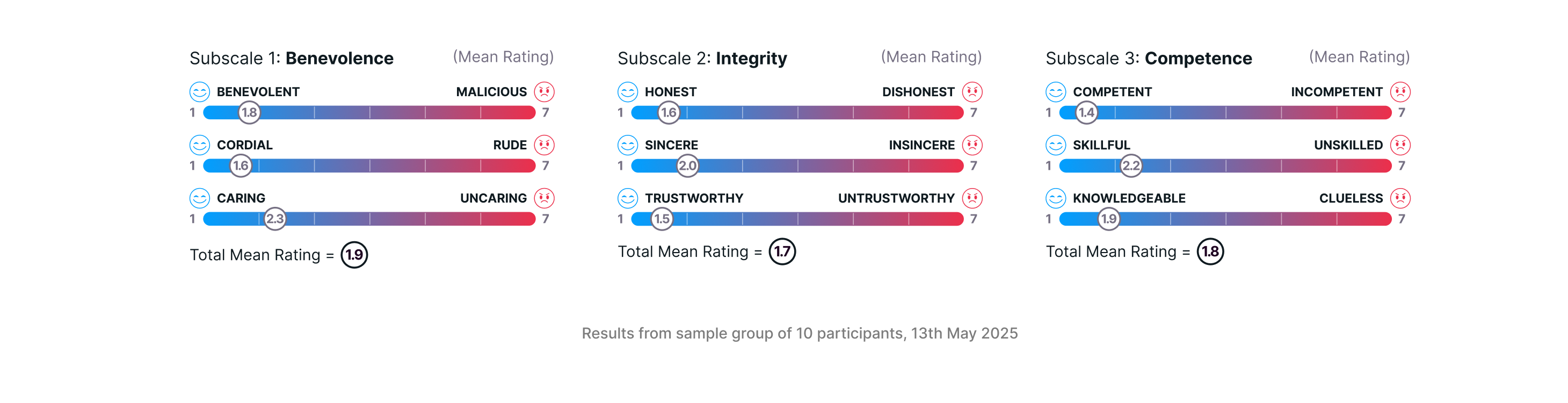 User Study 1 Trust Subscales