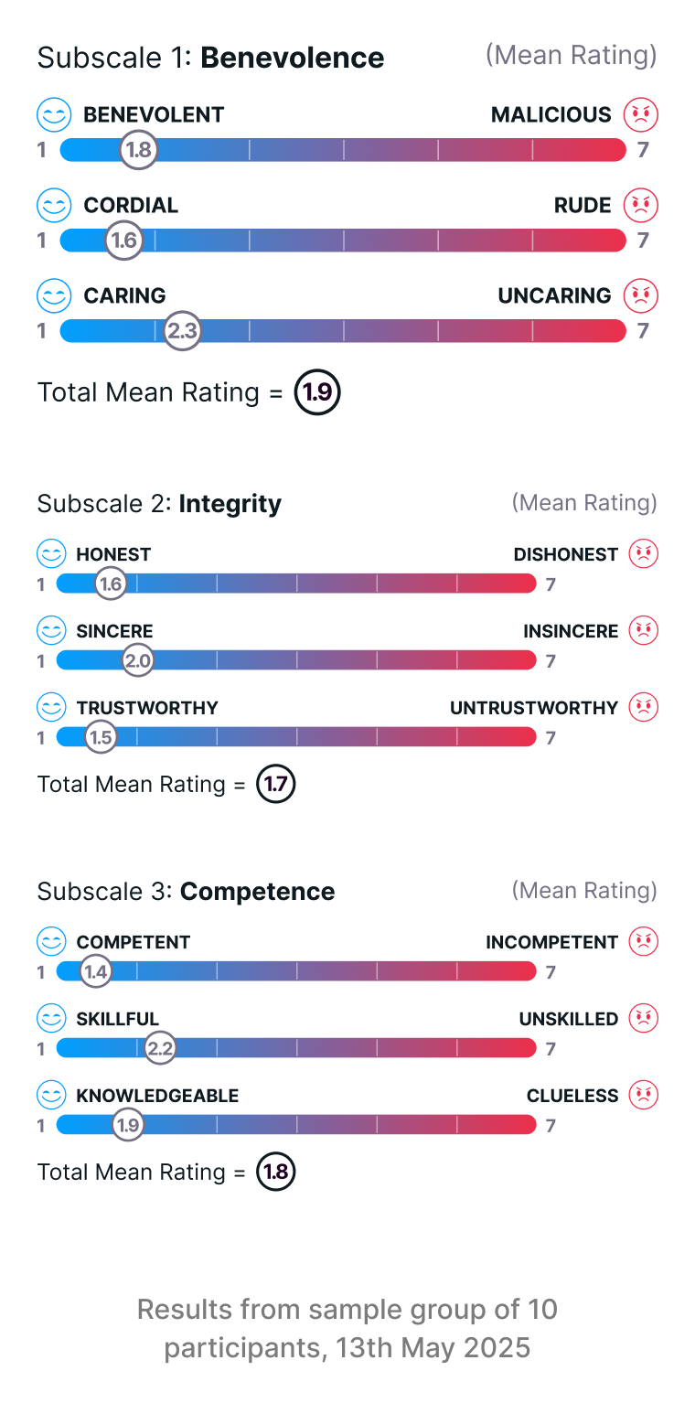 User Study 1 Trust Subscales Mobile