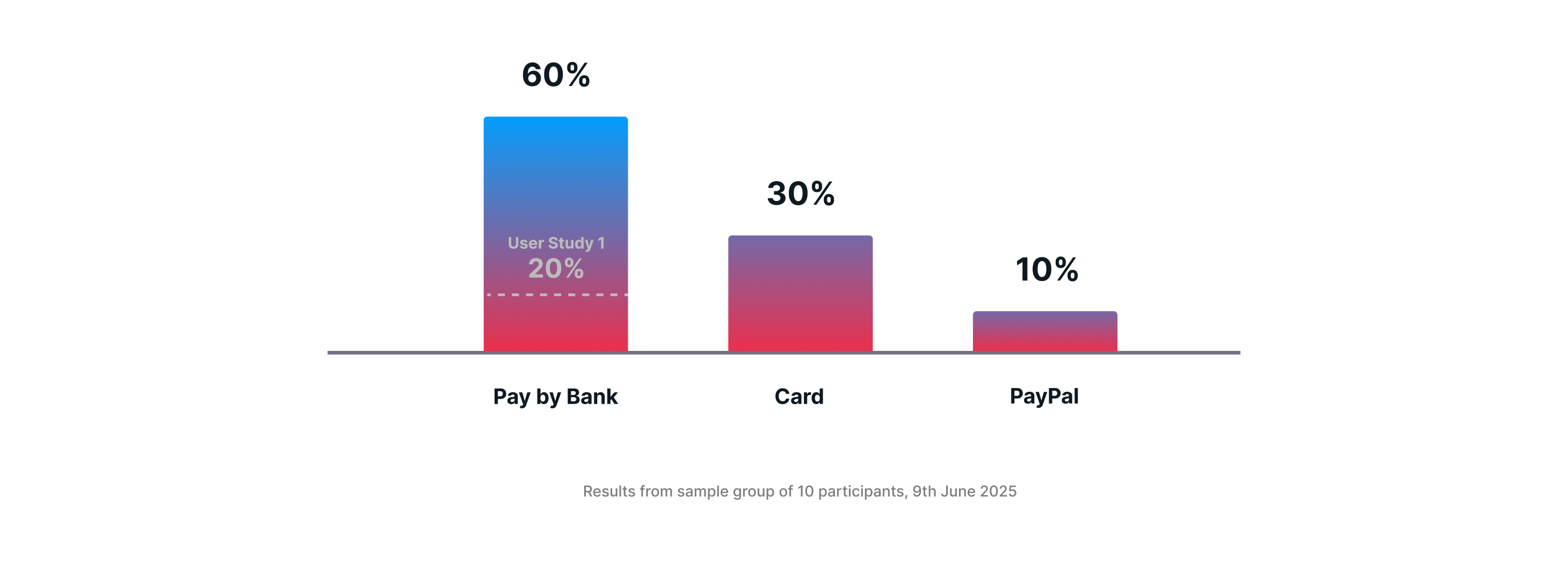 User Study 2 Payment Preferences