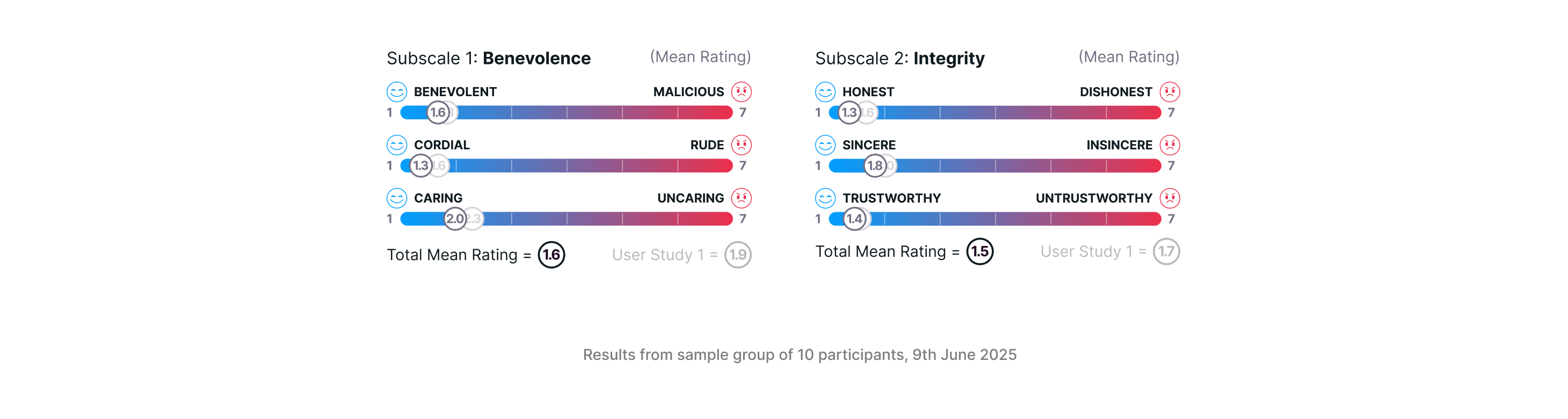 User Study 2 Benevolence and Integrity Subscales
