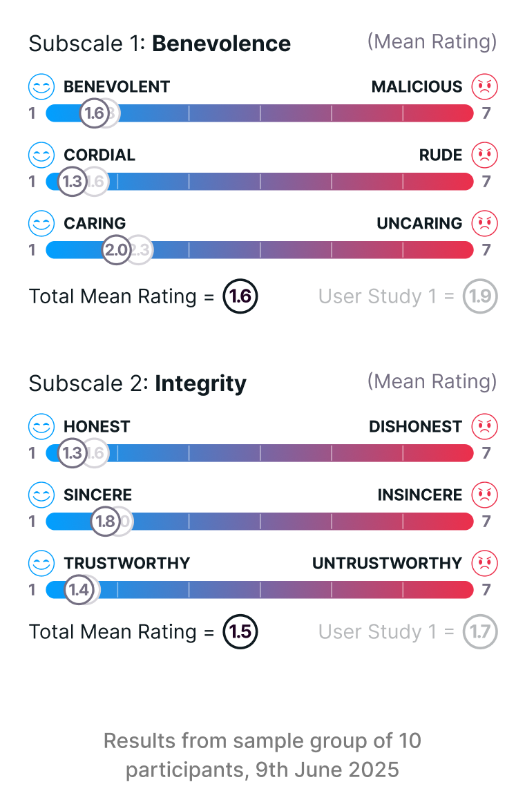 User Study 2 Benevolence and Integrity Subscales Mobile