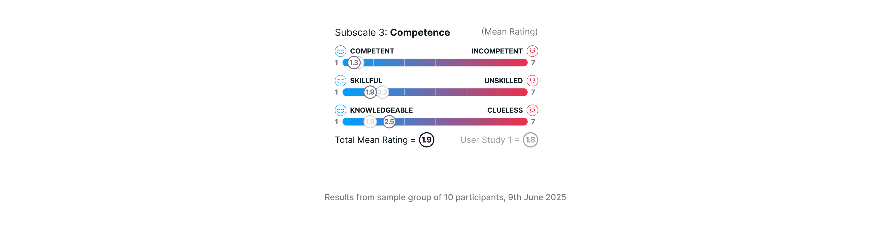 User Study 2 Competence Subscale