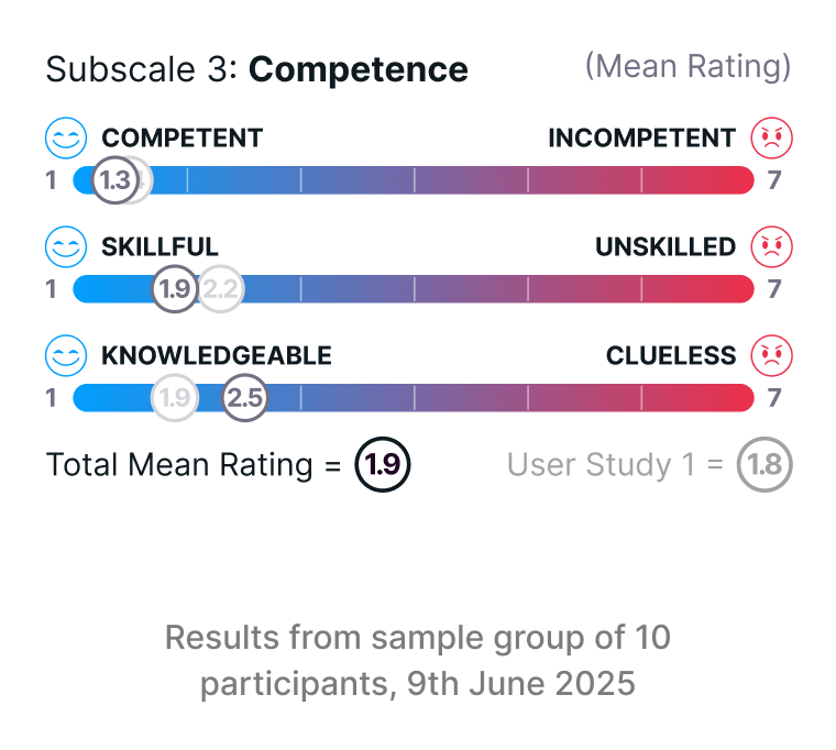 User Study 2 Competence Subscale Mobile