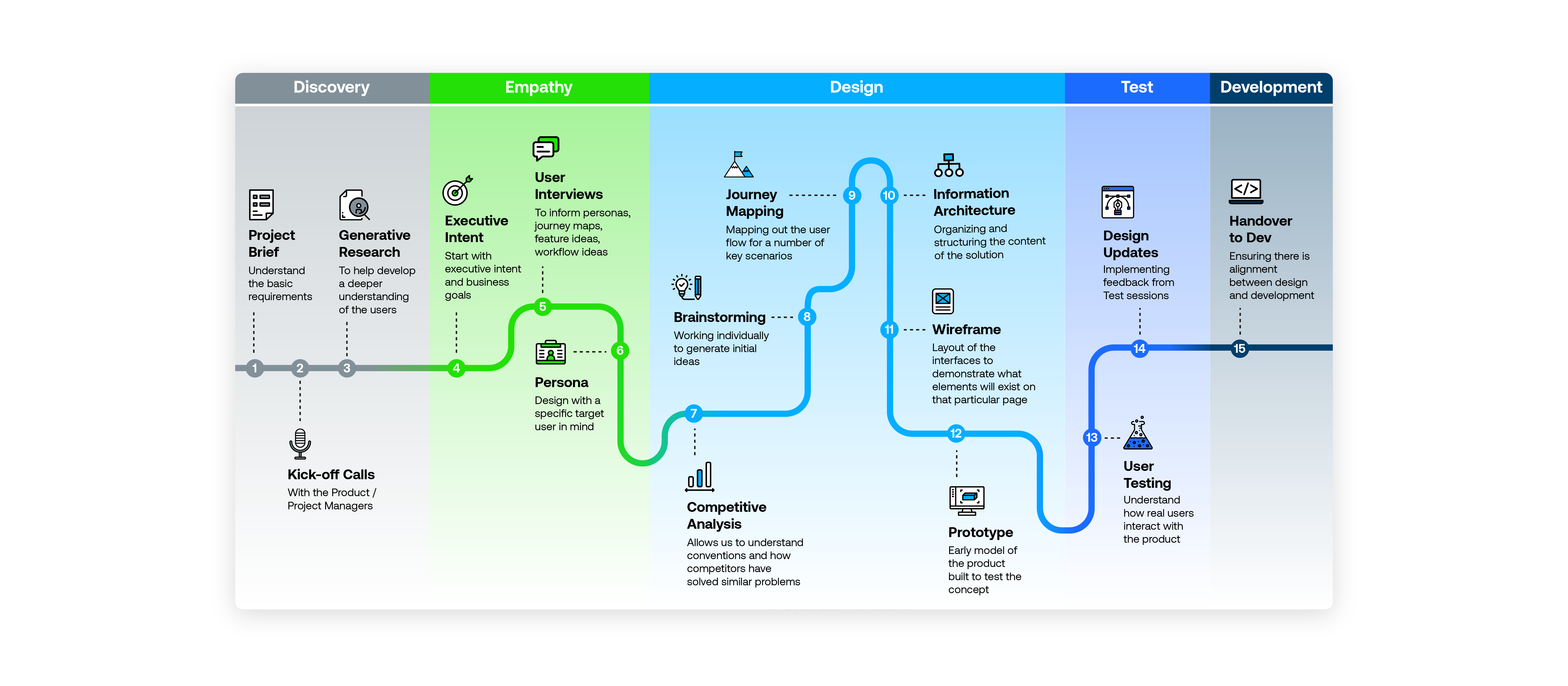 Design Process overview diagram