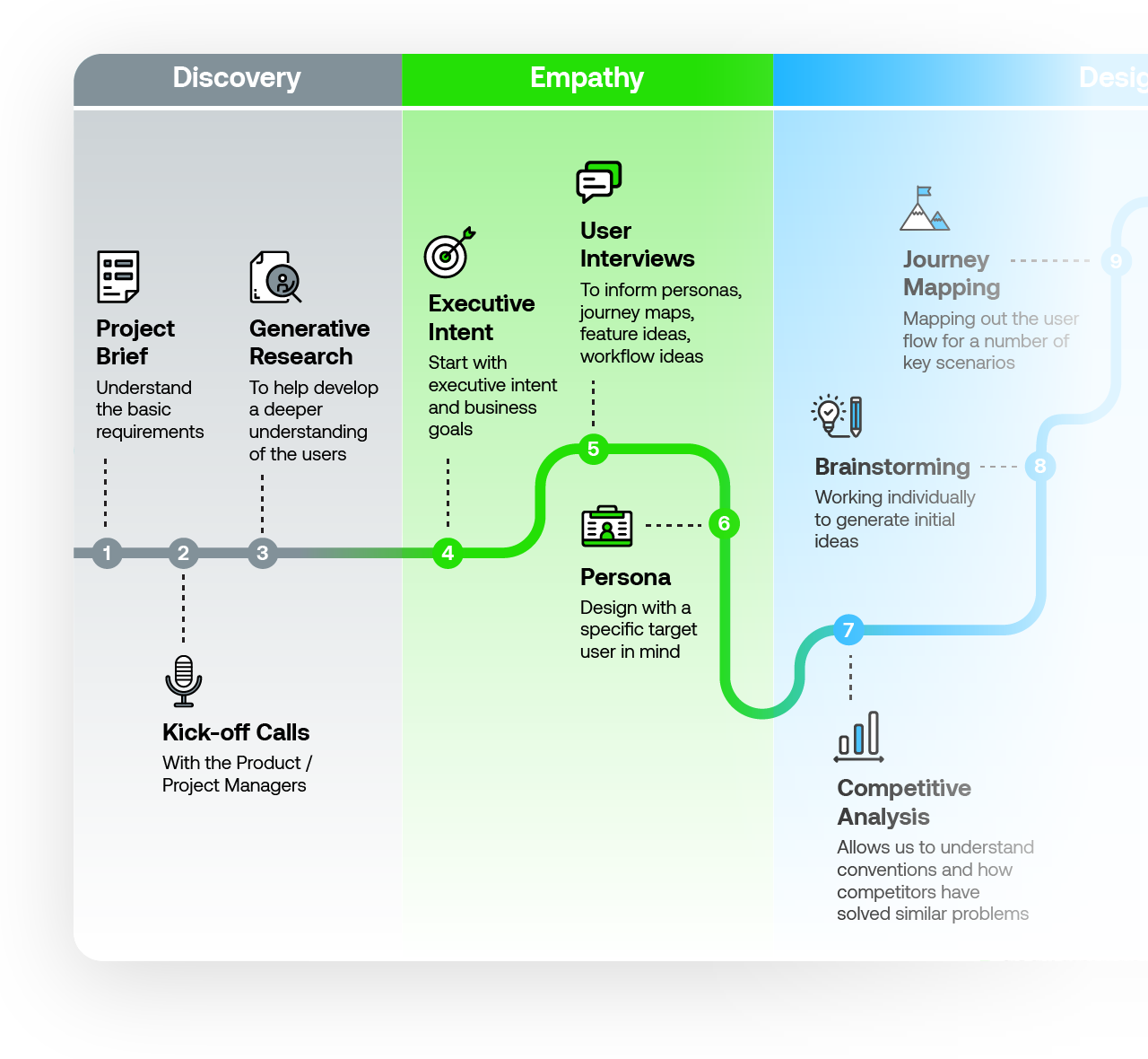 Design Process mobile part 1