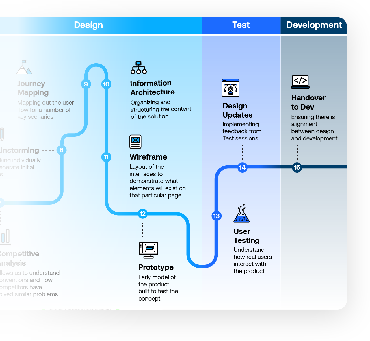 Design Process mobile part 2